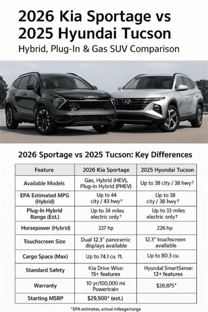 2025 Hyundai Tucson vs Kia Sorento Comparison