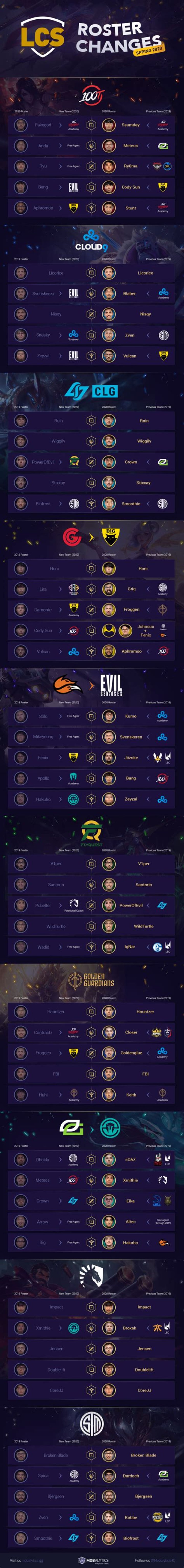 3 NA LCS Teams That Need Roster Changes