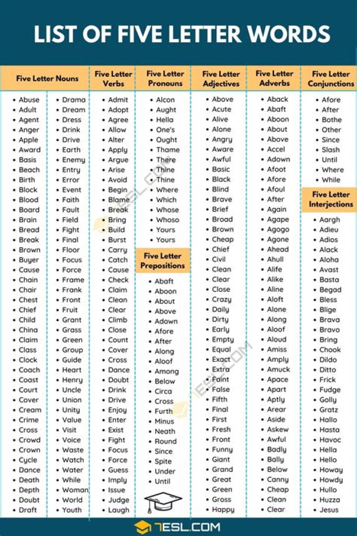 5 Letter Words with T as the Fourth Letter – Wordle Game Help