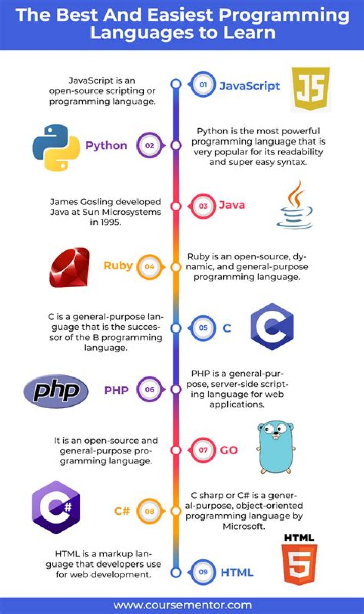 6 Easiest Programming Languages to Learn for Beginners