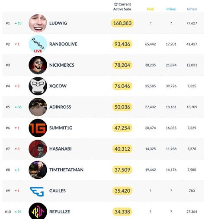 Adin Ross becomes top 5 Twitch streamer after hitting huge sub milestone