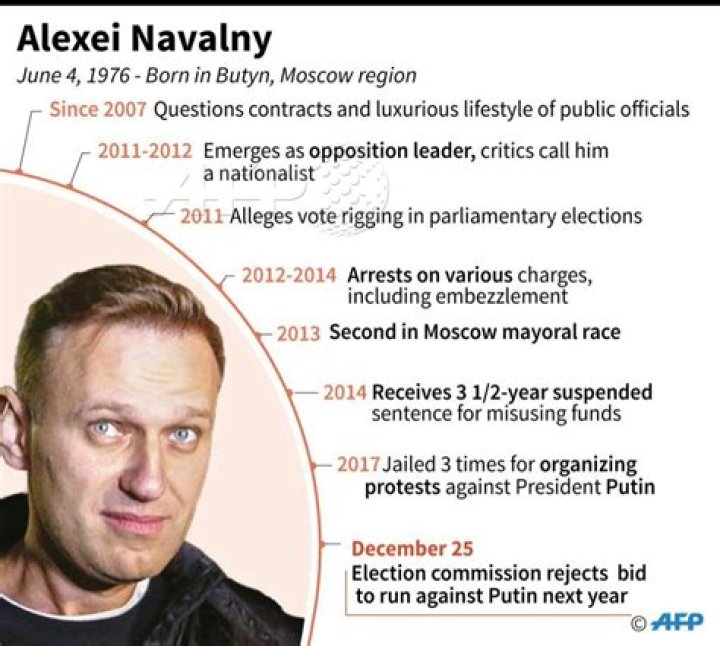 Alexei Navalny Net Worth 2024