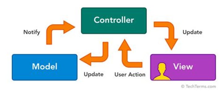 An Introduction to MVC Architecture: Examples Explained