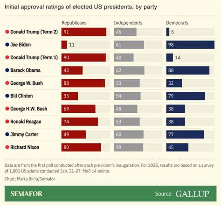 Biden approval ratings down to 40%, polls show