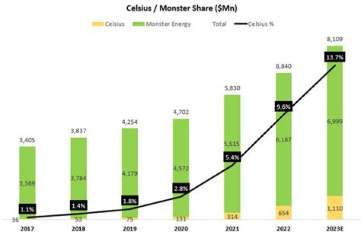 	Boca Raton-based energy drink company Celsius lists on Nasdaq	