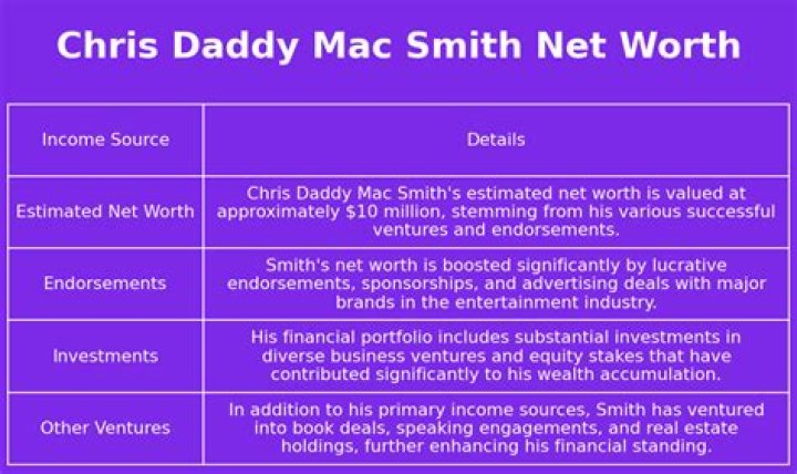 Chris Daddy Mac Smith Net Worth 2024