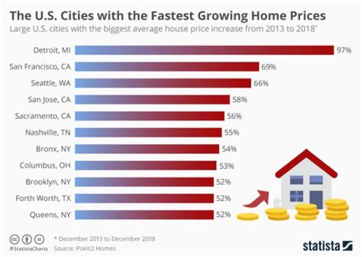 Cities with the fastest-growing home prices in Mississippi | State
