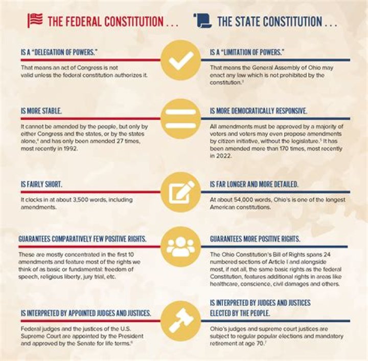 
Commentary |	Using state constitutions to protect our forgotten rights | Opinion	