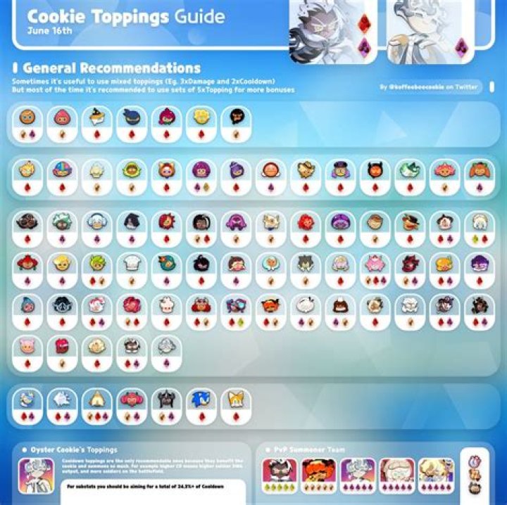 Cookie Run Kingdom toppings guide: Best toppings, how to unlock & more
