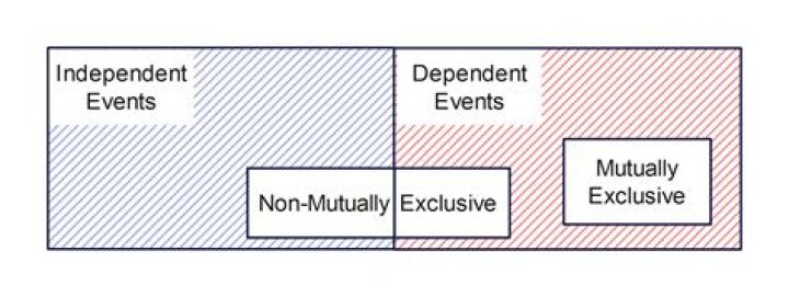 Difference Between Mutually Exclusive And Independent Events, What Is The Difference Between Independent And Mutually Exclusive Probability?