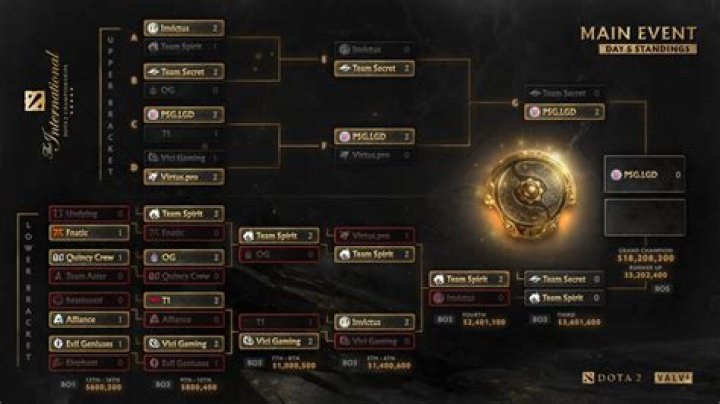 Dota 2 The International 10 details: Teams, schedule, results, format