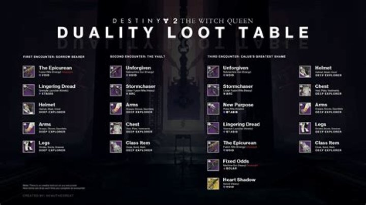 Duality loot table and guide - Destiny 2