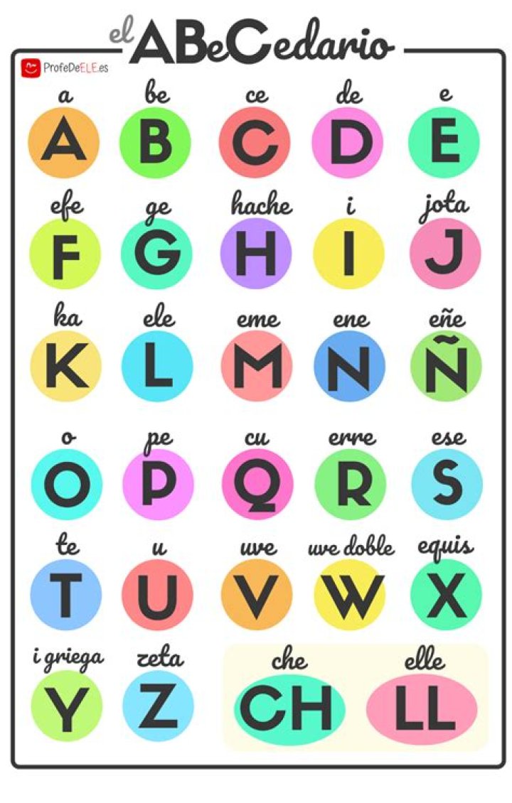 El Abecedario Letras - El Abecedario Traducciones