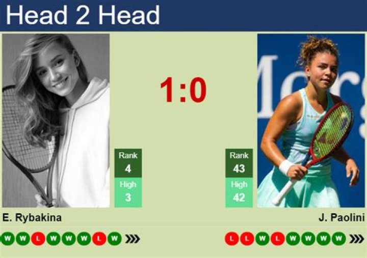 Elena Rybakina: Cincinnati 2023: Elena Rybakina vs Jasmine Paolini preview, head-to-head, prediction, odds and pick