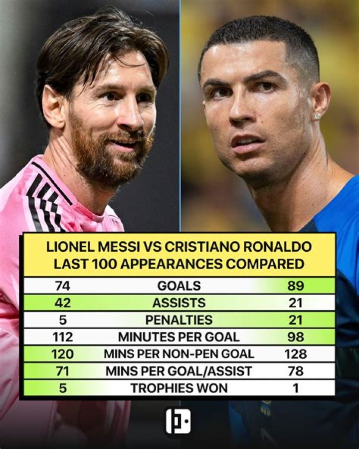 Erling Haaland provides clear response when asked to choose between Cristiano Ronaldo's right foot and Lionel Messi's left foot