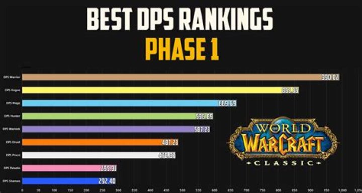 Five best WoW Classic specs for max DPS in raids