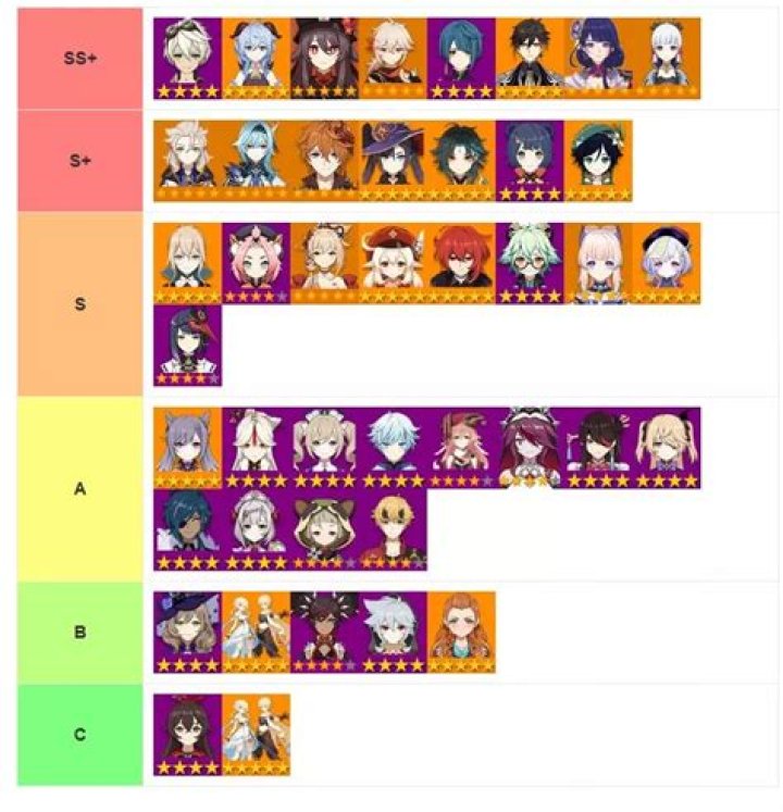 Genshin Impact 1.5 Tier List