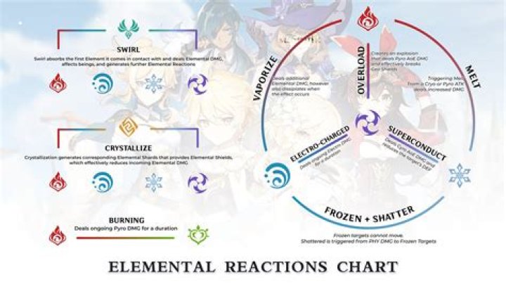 Genshin Impact Elemental Reactions Guide