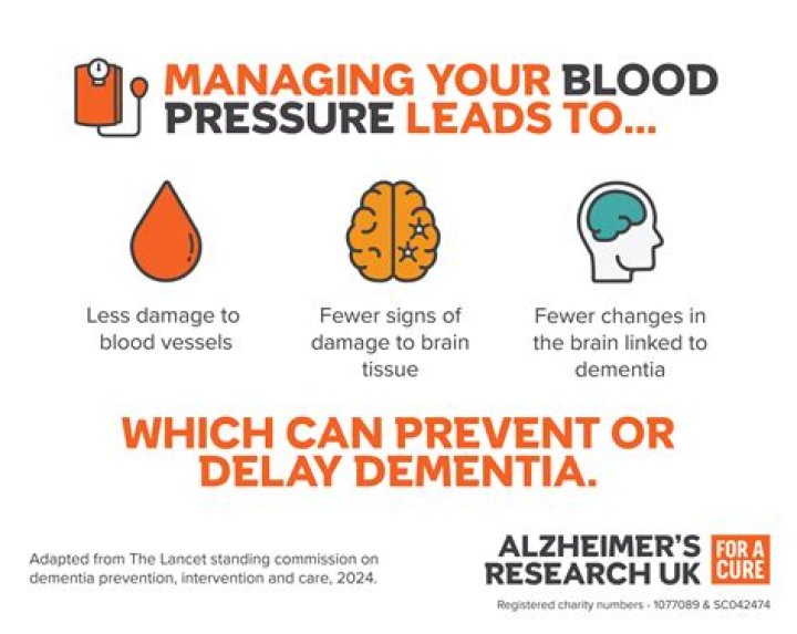 High blood pressure and the risk of dementia