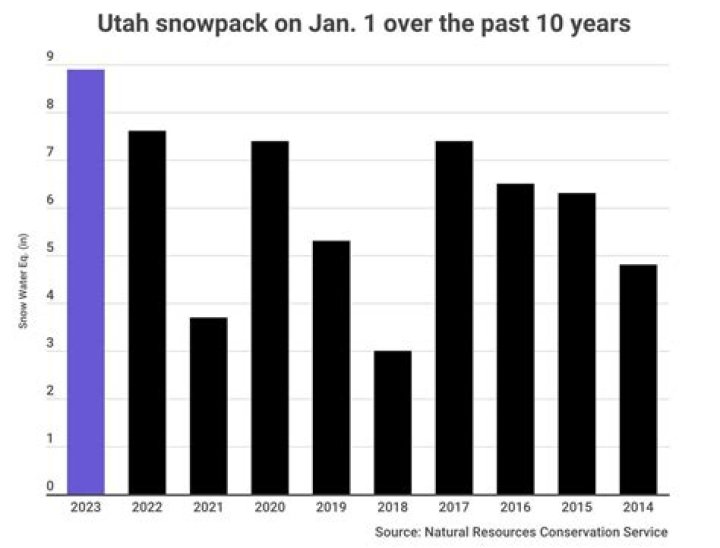 How does Utah's current snowpack compare with previous New Year's Day totals?