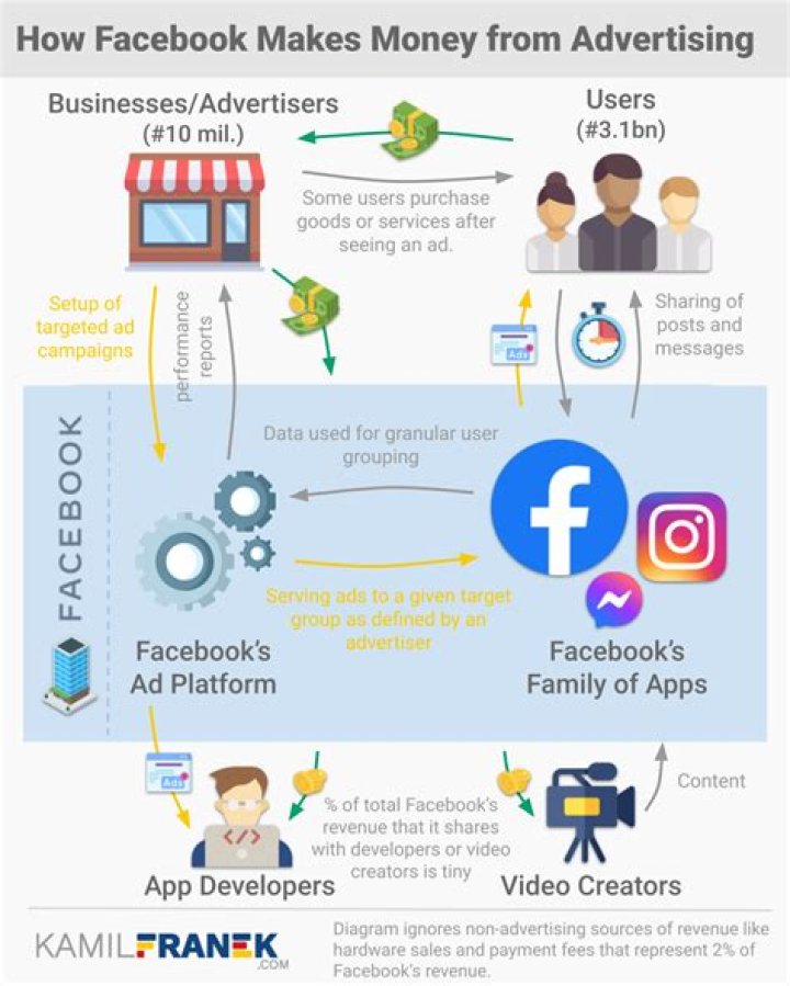 How Facebook Makes Money and the Economics of Social Networks