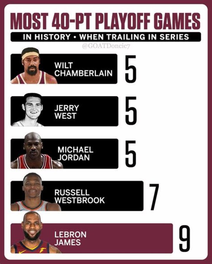 How many 40 point games does Russell Westbrook have?