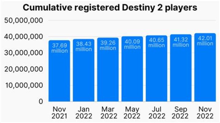 How Many People Can Play Destiny 2?