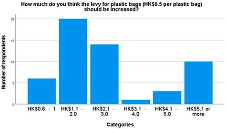 How much can HK$1 really do? All about Hong Kong’s new plastic bag levy and how residents have responded - YP