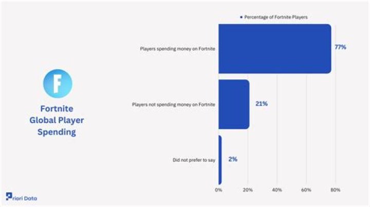 How Much Does the Average Fortnite Player Spend on In-Game Purchases?