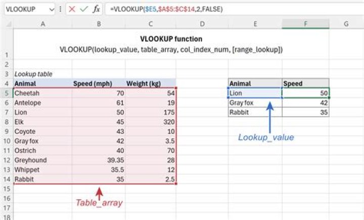 How to Do a VLOOKUP in an Excel Spreadsheet