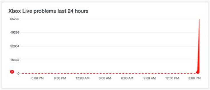 Is Xbox Live down? Users report widespread outage on March 15