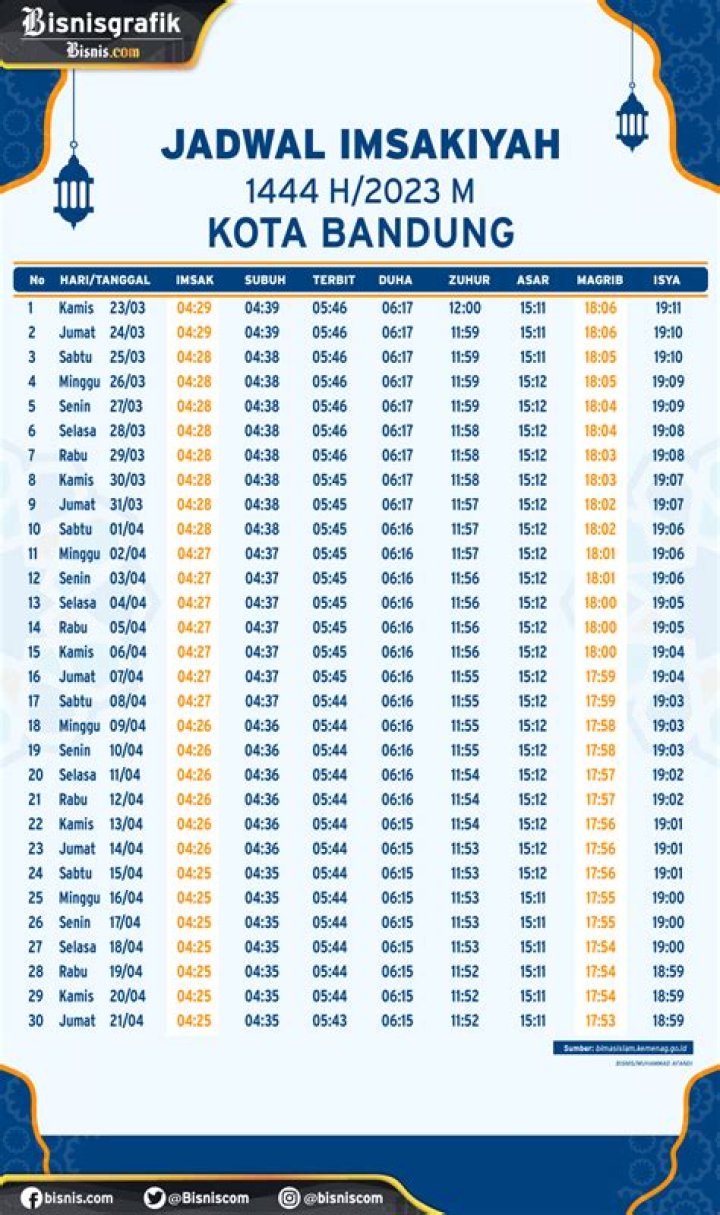 Jadwal Imsak, Buka Puasa, dan Waktu Shalat di KOTA BANDUNG Ramadhan 2023