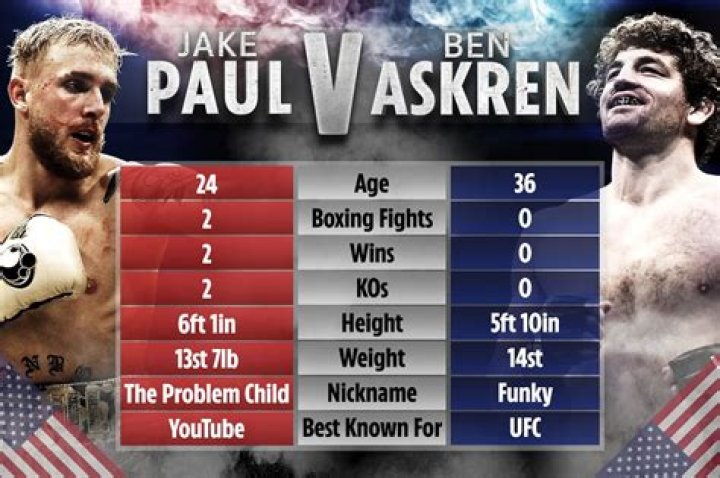 Jake Paul vs Ben Askren fight: Results, recap, full card & info