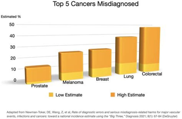 	Lab misdiagnosed cancer; woman sues	