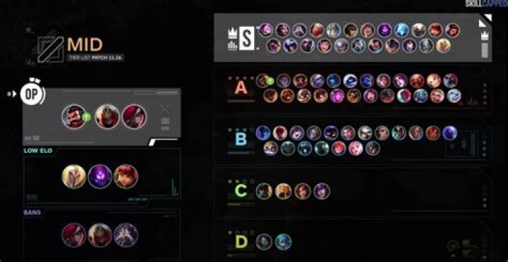 League of Legends Patch 11.16 Mid Lane Tier List