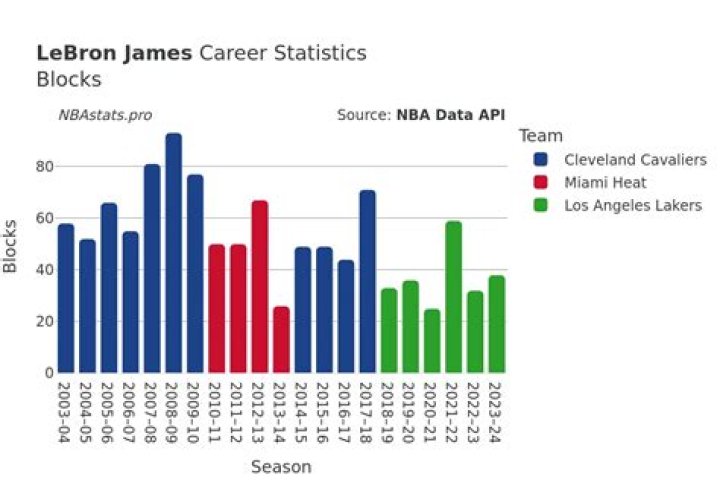 LeBron James Stats I Career Stats