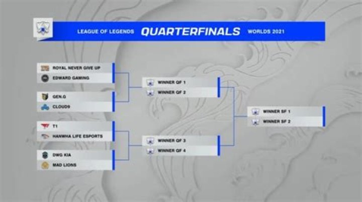LoL World Championship 2021 Quarterfinals Results