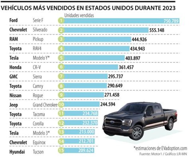 	Los 10 vehículos más vendidos a los hispanos en Estados Unidos	