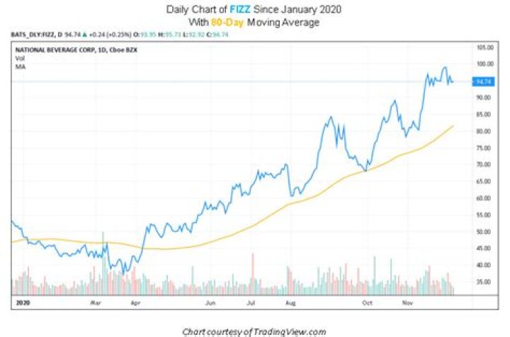 	NATIONAL BEVERAGE STOCK SKYROCKETS	