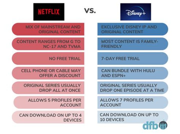 Netflix vs. Disney+: Which Is Better?
