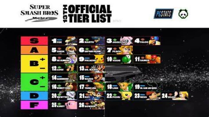 Practical TAS Released a Results-Based Melee Tier List