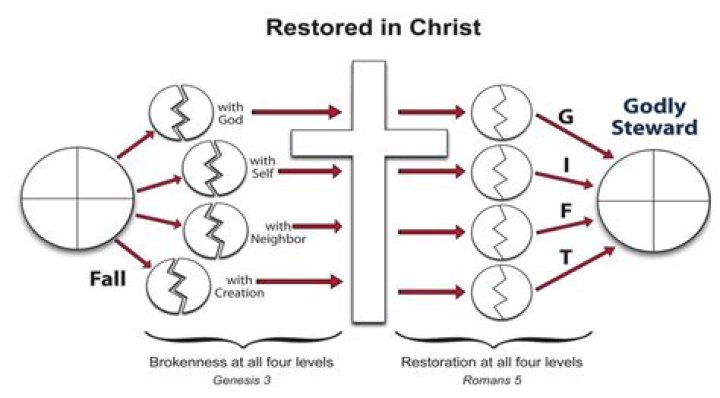 Restoration & Negative Levels ?
