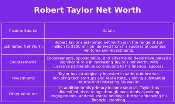 Robert Taylor Net Worth 2024