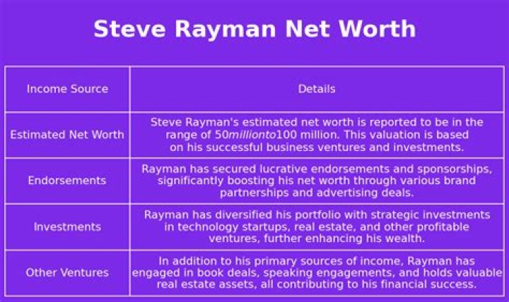 Steve Rayman Net Worth – Phone Number, House Address, Wiki