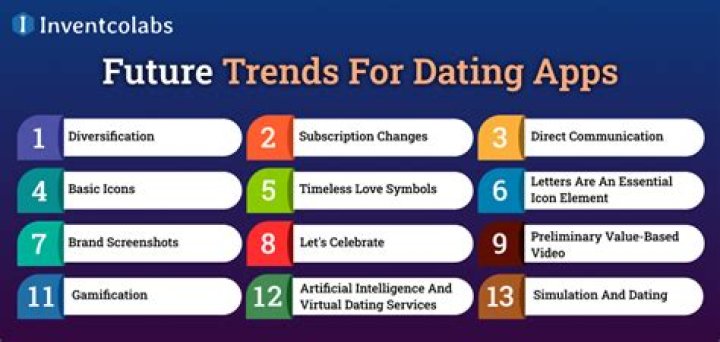 The Evolution Of Future Dating: What Lies Ahead?