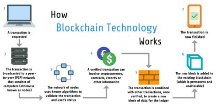 The Simple Explanation to Blockchain Technology