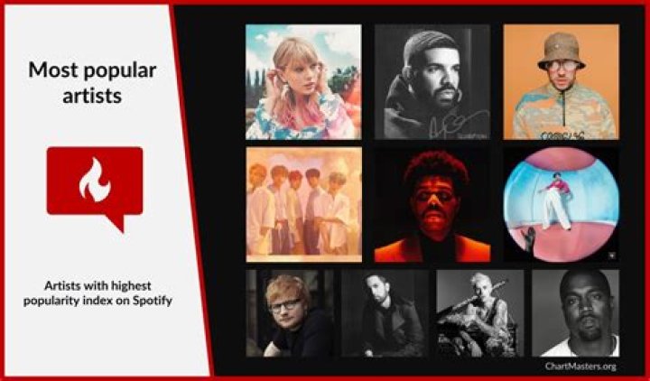 The Top 20 Most Popular Artists on Spotify