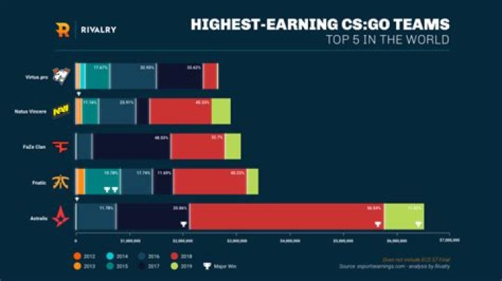 Top 20 highest earning CSGO pros of all time