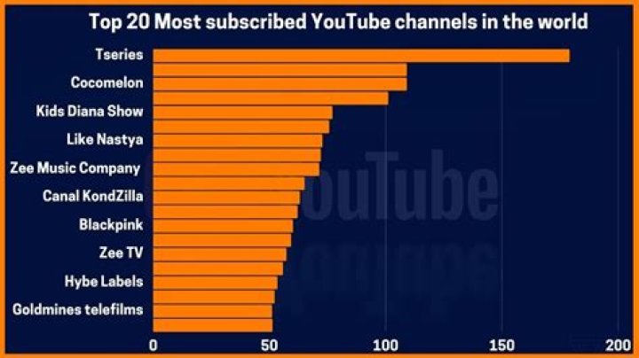 Top 20 most subscribed YouTube channels: PewDiePie, Cocomelon, more