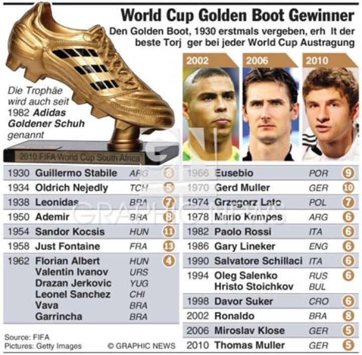 Tri-umphale Sieger - Die Golden-Boot-Gewinner seit 1996 – 11FREUNDE